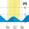 Tuckahoe Creek tide chart for Tuesday, November 25, 2025