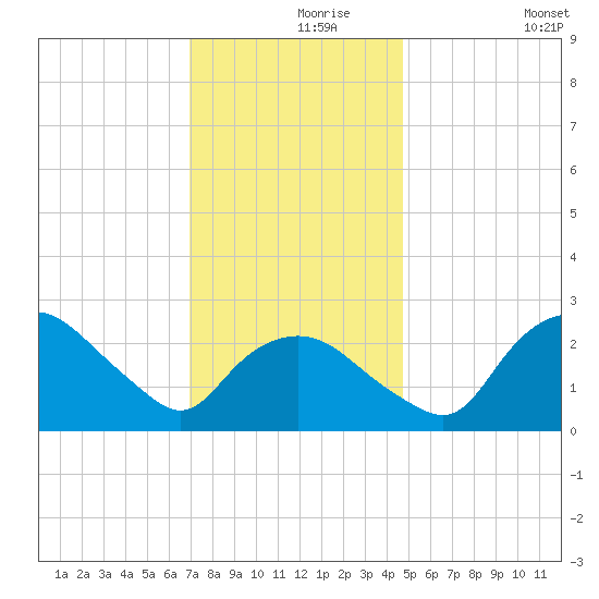 Tuckahoe Creek tide chart for Wednesday, November 26, 2025