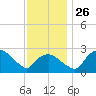 Tuckahoe Creek tide chart for Wednesday, November 26, 2025