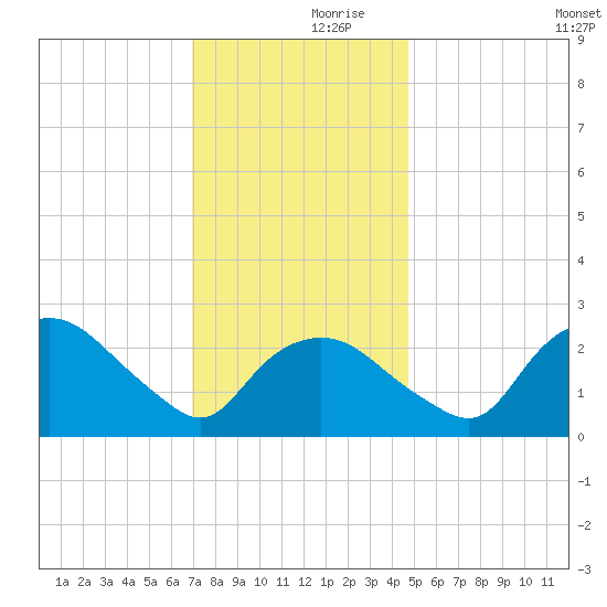Tuckahoe Creek tide chart for Thursday, November 27, 2025