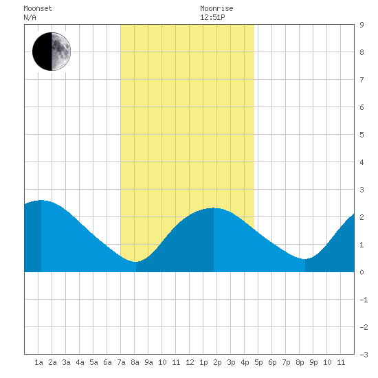 Tuckahoe Creek tide chart for Friday, November 28, 2025
