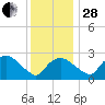 Tuckahoe Creek tide chart for Friday, November 28, 2025