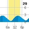 Tuckahoe Creek tide chart for Saturday, November 29, 2025
