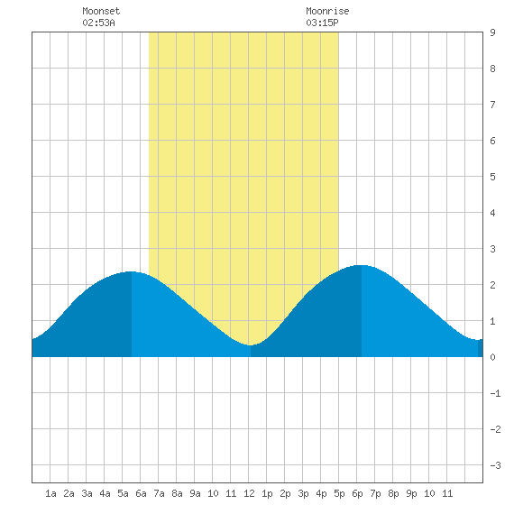 Tuckahoe Creek tide chart for Sunday, November 2, 2025