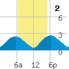 Tuckahoe Creek tide chart for Sunday, November 2, 2025