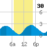 Tuckahoe Creek tide chart for Sunday, November 30, 2025