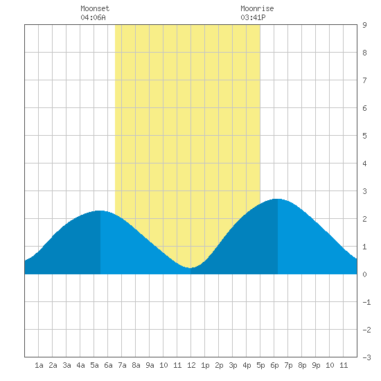 Tuckahoe Creek tide chart for Monday, November 3, 2025