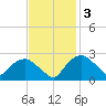 Tuckahoe Creek tide chart for Monday, November 3, 2025