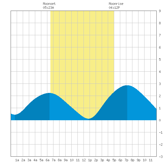 Tuckahoe Creek tide chart for Tuesday, November 4, 2025