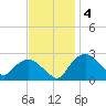 Tuckahoe Creek tide chart for Tuesday, November 4, 2025