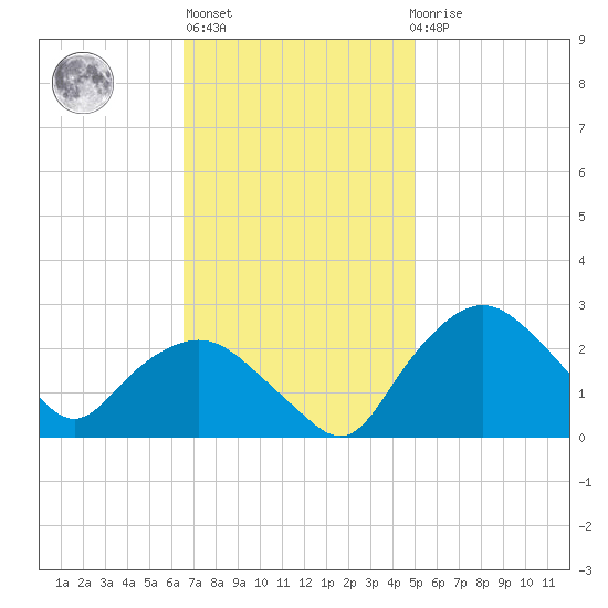 Tuckahoe Creek tide chart for Wednesday, November 5, 2025