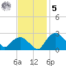 Tuckahoe Creek tide chart for Wednesday, November 5, 2025