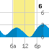 Tuckahoe Creek tide chart for Thursday, November 6, 2025