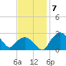 Tuckahoe Creek tide chart for Friday, November 7, 2025