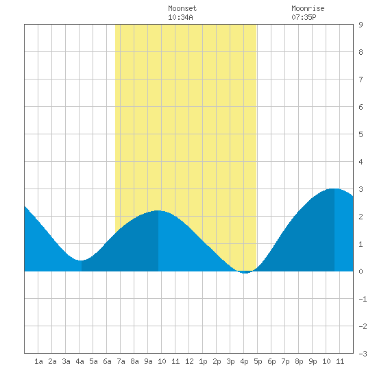 Tuckahoe Creek tide chart for Saturday, November 8, 2025