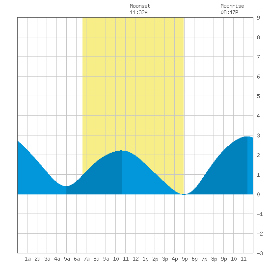 Tuckahoe Creek tide chart for Sunday, November 9, 2025