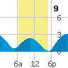 Tuckahoe Creek tide chart for Sunday, November 9, 2025