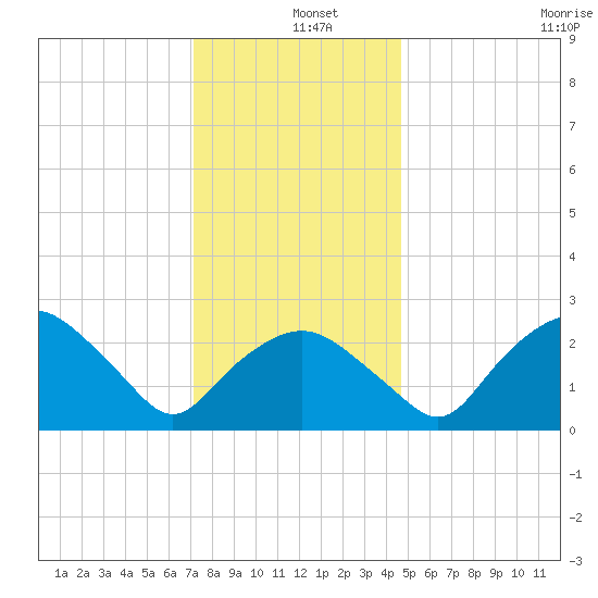 Tuckahoe Creek tide chart for Wednesday, December 10, 2025