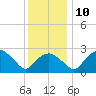 Tuckahoe Creek tide chart for Wednesday, December 10, 2025