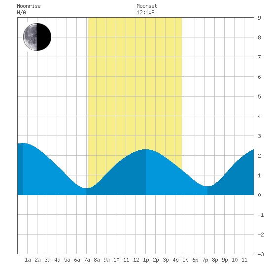 Tuckahoe Creek tide chart for Thursday, December 11, 2025