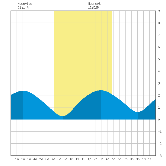 Tuckahoe Creek tide chart for Saturday, December 13, 2025
