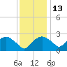 Tuckahoe Creek tide chart for Saturday, December 13, 2025