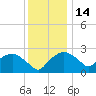 Tuckahoe Creek tide chart for Sunday, December 14, 2025