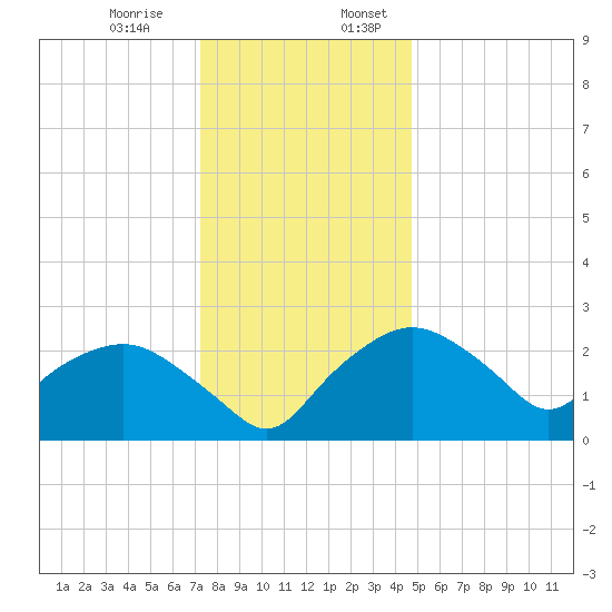 Tuckahoe Creek tide chart for Monday, December 15, 2025