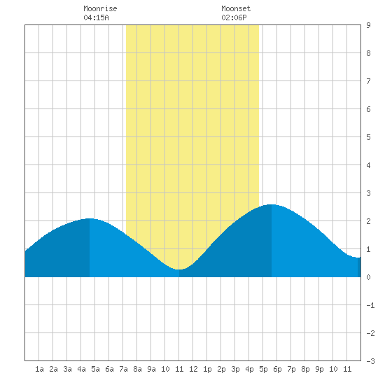 Tuckahoe Creek tide chart for Tuesday, December 16, 2025