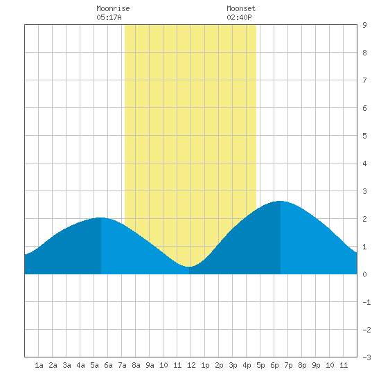 Tuckahoe Creek tide chart for Wednesday, December 17, 2025