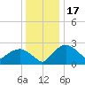 Tuckahoe Creek tide chart for Wednesday, December 17, 2025