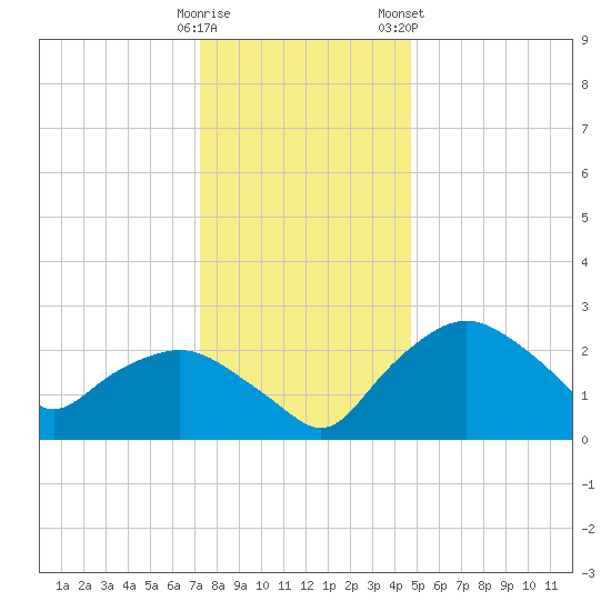 Tuckahoe Creek tide chart for Thursday, December 18, 2025