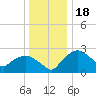 Tuckahoe Creek tide chart for Thursday, December 18, 2025