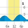 Tuckahoe Creek tide chart for Monday, December 1, 2025