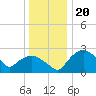 Tuckahoe Creek tide chart for Saturday, December 20, 2025
