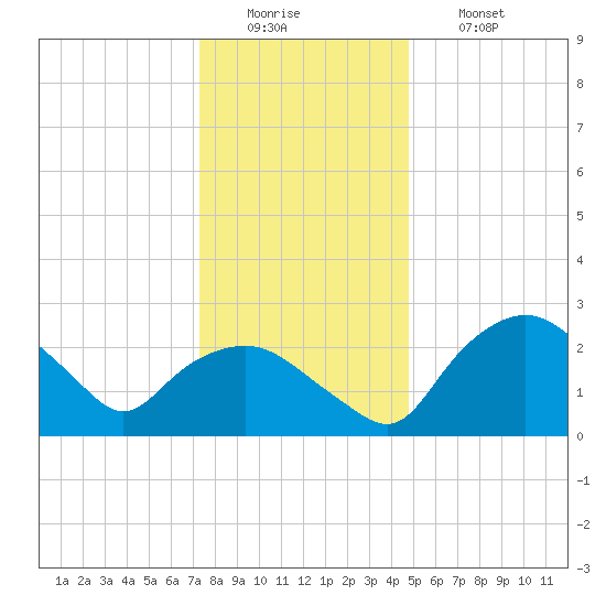 Tuckahoe Creek tide chart for Monday, December 22, 2025