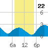 Tuckahoe Creek tide chart for Monday, December 22, 2025
