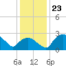 Tuckahoe Creek tide chart for Tuesday, December 23, 2025
