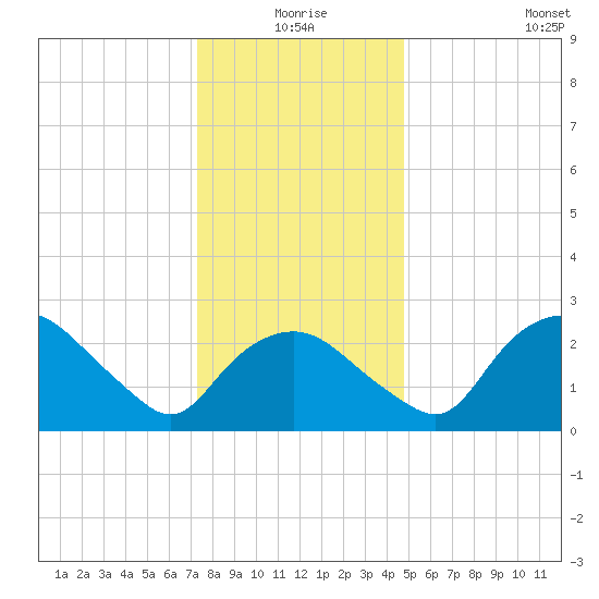 Tuckahoe Creek tide chart for Thursday, December 25, 2025