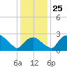 Tuckahoe Creek tide chart for Thursday, December 25, 2025