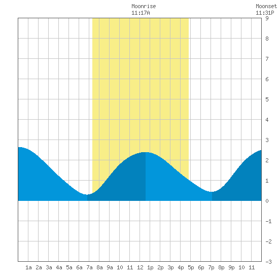 Tuckahoe Creek tide chart for Friday, December 26, 2025