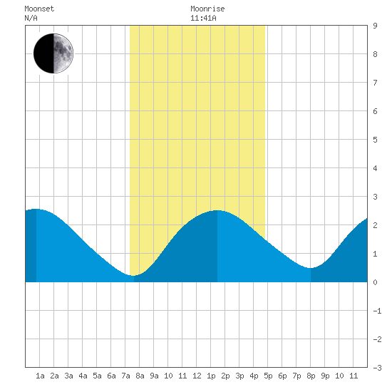 Tuckahoe Creek tide chart for Saturday, December 27, 2025