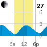 Tuckahoe Creek tide chart for Saturday, December 27, 2025
