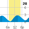 Tuckahoe Creek tide chart for Sunday, December 28, 2025