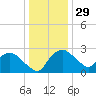 Tuckahoe Creek tide chart for Monday, December 29, 2025
