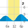 Tuckahoe Creek tide chart for Tuesday, December 2, 2025