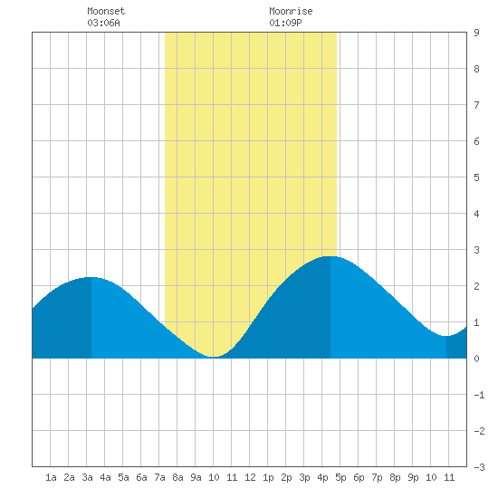 Tuckahoe Creek tide chart for Tuesday, December 30, 2025