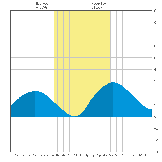 Tuckahoe Creek tide chart for Wednesday, December 31, 2025