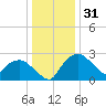 Tuckahoe Creek tide chart for Wednesday, December 31, 2025