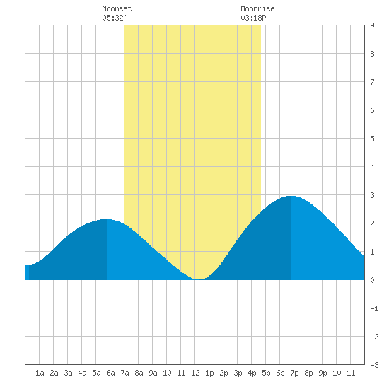 Tuckahoe Creek tide chart for Wednesday, December 3, 2025